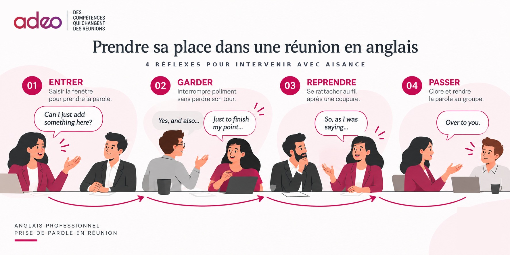 Grille entrer, garder, reprendre, passer pour prendre la parole en réunion en anglais