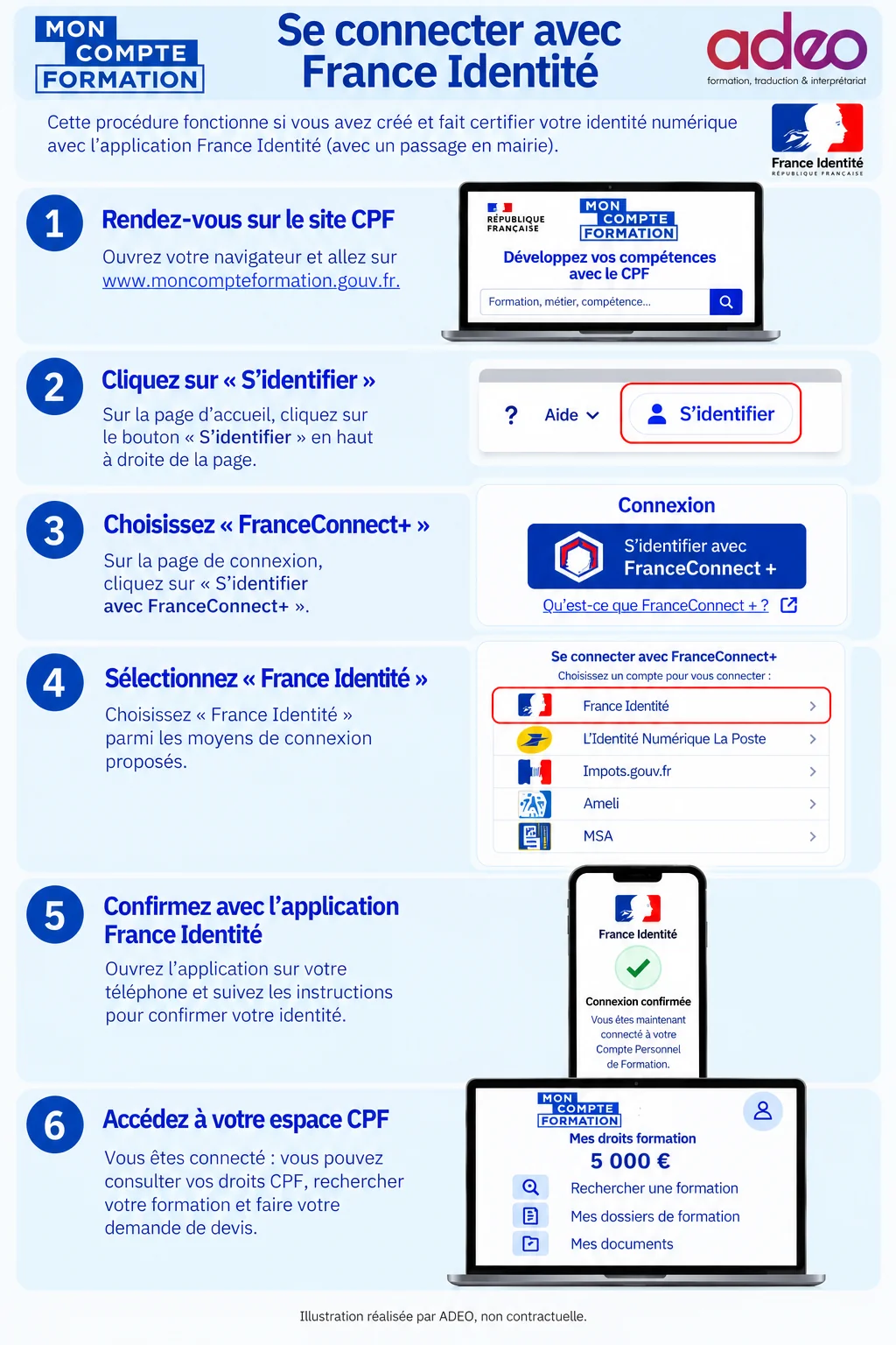 Guide en six étapes pour se connecter à Mon Compte Formation avec France Identité : accéder au site, cliquer sur S'identifier, choisir FranceConnect+, choisir France Identité, confirmer dans l'application, accéder à son espace.