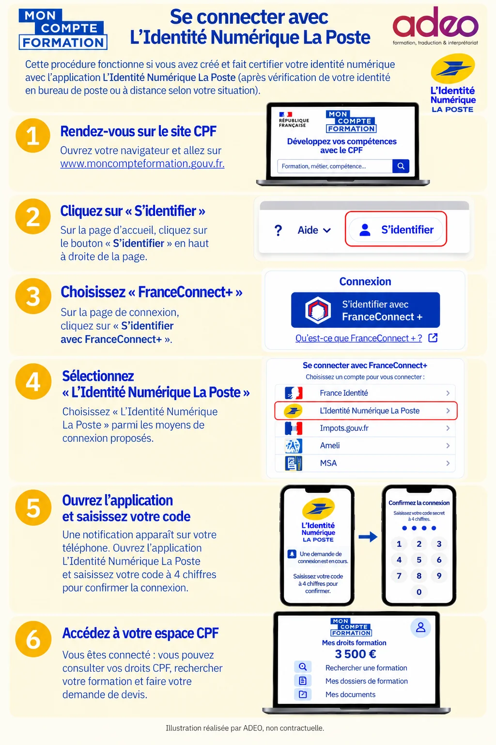 Guide en six étapes pour se connecter à Mon Compte Formation avec L'Identité Numérique La Poste : accéder au site, cliquer sur S'identifier, choisir FranceConnect+, choisir L'Identité Numérique La Poste, saisir son code à quatre chiffres dans l'application, accéder à son espace.